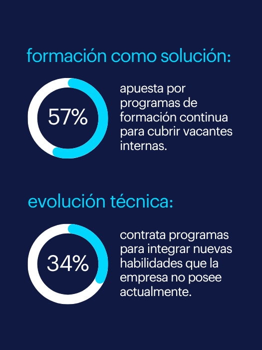 Insights HR Trends: Formación como Solución y Evolución Técnica.