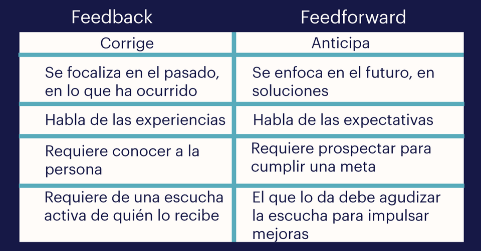 Feedback o feedforward Randstad